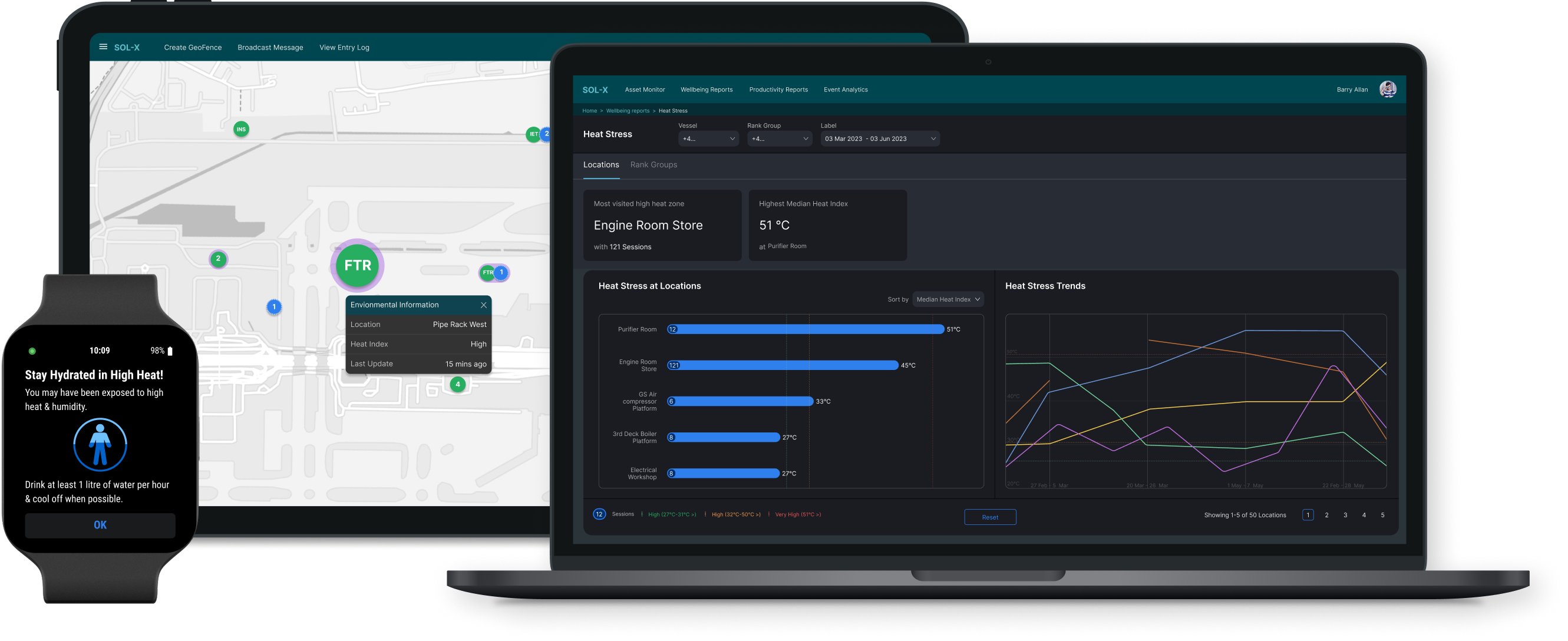 SOL-X across three surfaces: a smartwatch showing a hydration alert, a supervisor dashboard with the Halo indicator, and an analytics cloud dashboard on a laptop